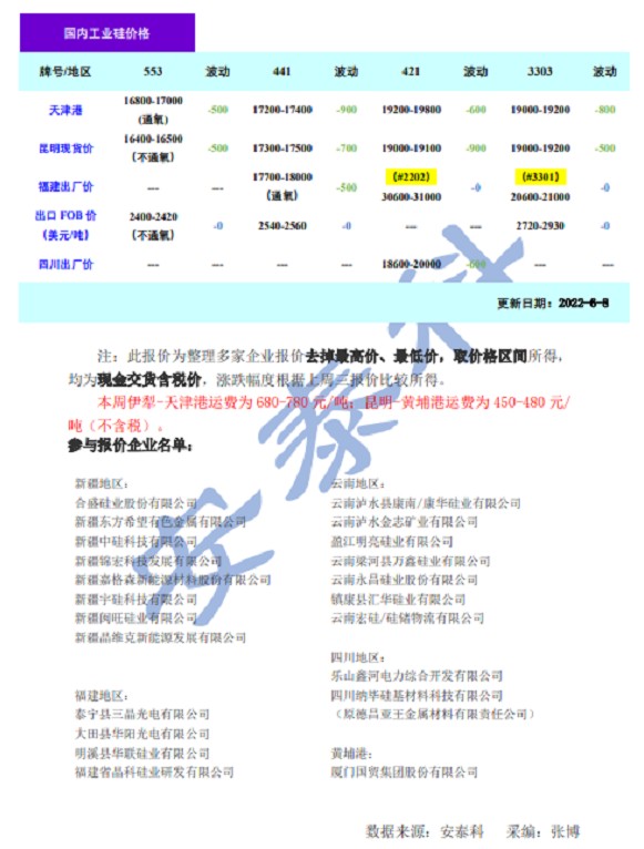 安泰科观点:需求偏弱叠加丰水期来临,电价下降以及国