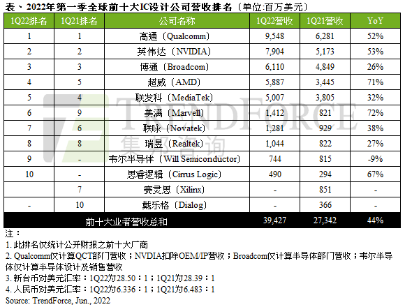 上海生殖助孕公司（2022年第一季度全球前十大半导体IC设计公司排名：AMD收购赛灵思后超越联发科，上海韦尔半导体首次进入前十）