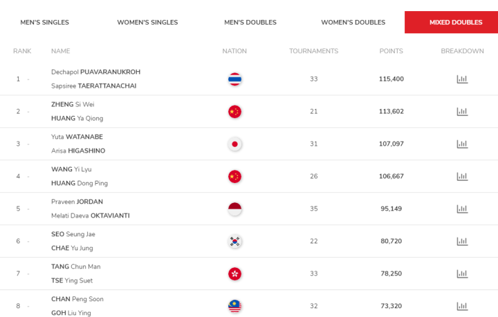 重新合体后斩获三项大赛冠军,重回巅峰“雅思组合”世界排名有望登顶休闲区蓝鸢梦想 - Www.slyday.coM 重新合体后斩获三项大赛冠军,重回巅峰“雅思组合”世界排名有望登顶休闲区蓝鸢梦想 - Www.slyday.coM
