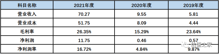 裕能新能源报告期涉嫌虚增收入超17亿元,制造费用疑虚减造假,两大股东宁德时代、比亚迪“利益输送”显失公允!