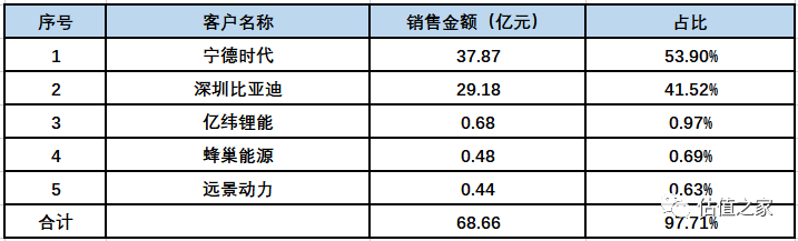 裕能新能源报告期涉嫌虚增收入超17亿元,制造费用疑虚减造假,两大股东宁德时代、比亚迪“利益输送”显失公允!