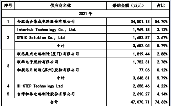 资料来源:公司招股书