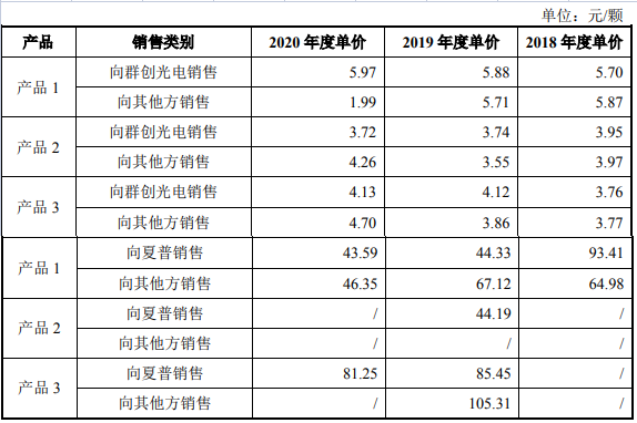 数据来源:问询回复报告