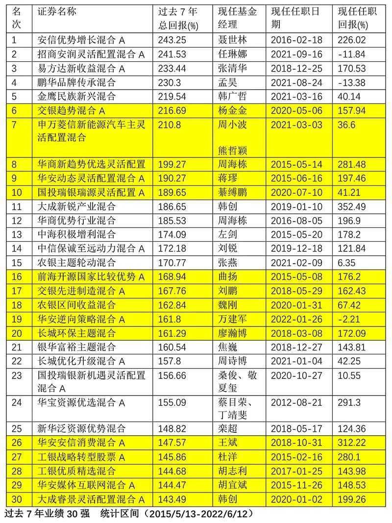 5178点,七周年!88只基金收益翻倍,最牛基金豪赚243%