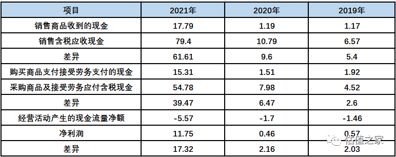 裕能新能源报告期涉嫌虚增收入超17亿元,制造费用疑虚减造假,两大股东宁德时代、比亚迪“利益输送”显失公允!