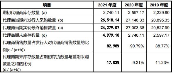 数据来源:公司招股书