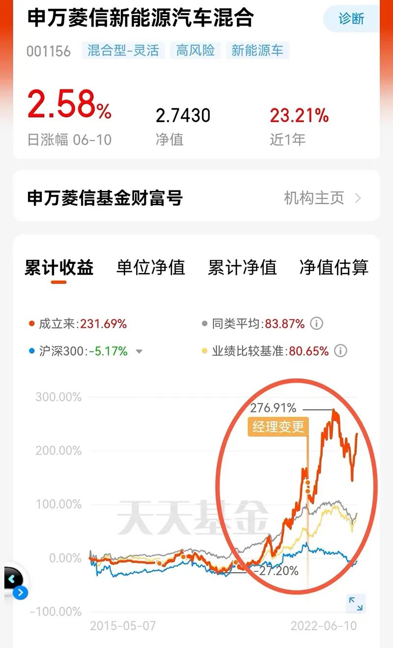 5178点,七周年!88只基金收益翻倍,最牛基金豪赚243%