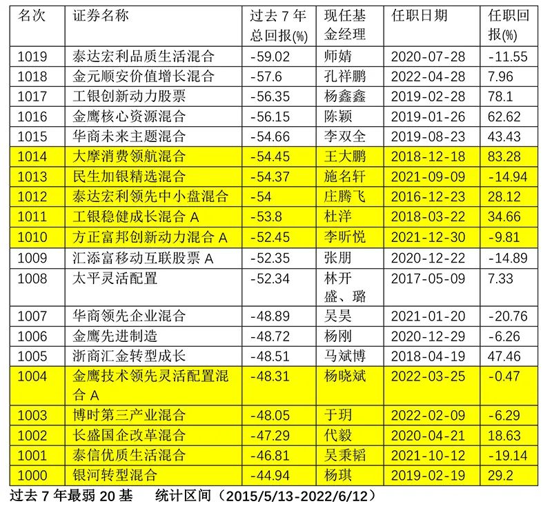 5178点,七周年!88只基金收益翻倍,最牛基金豪赚243%