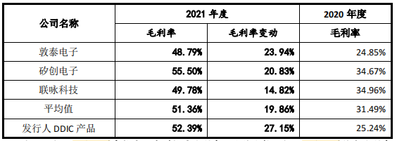数据来源:公司招股书