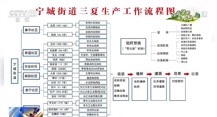 央视【朝闻天下】聚焦宁津:一张“思维导图” 确保小麦颗粒归仓休闲区蓝鸢梦想 - Www.slyday.coM 央视【朝闻天下】聚焦宁津:一张“思维导图” 确保小麦颗粒归仓休闲区蓝鸢梦想 - Www.slyday.coM