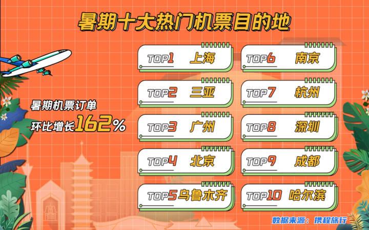 暑期未到,旅游先火,机票酒店订单涨幅明显,第一批00后大学毕业生开启毕业旅行休闲区蓝鸢梦想 - Www.slyday.coM 暑期未到,旅游先火,机票酒店订单涨幅明显,第一批00后大学毕业生开启毕业旅行休闲区蓝鸢梦想 - Www.slyday.coM