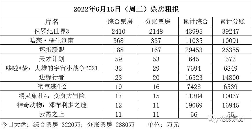 【票·数据】票房周三跌至3000万出头 《侏罗纪3》近4.5亿 《暗恋》《哆啦A梦》小幅逆跌休闲区蓝鸢梦想 - Www.slyday.coM 【票·数据】票房周三跌至3000万出头 《侏罗纪3》近4.5亿 《暗恋》《哆啦A梦》小幅逆跌休闲区蓝鸢梦想 - Www.slyday.coM