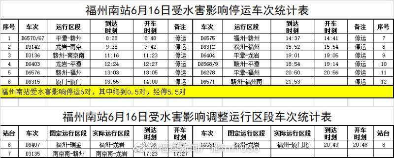 赣闽仍有强降雨，福州火车站今日停运14对旅客列车