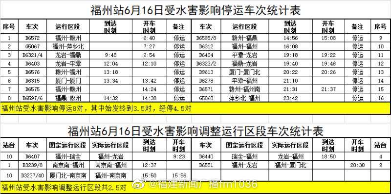 赣闽仍有强降雨，福州火车站今日停运14对旅客列车