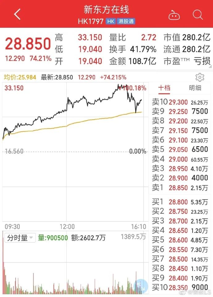 5天涨5倍!新东方“双语带货”爆红,教培行业又活了?休闲区蓝鸢梦想 - Www.slyday.coM 5天涨5倍!新东方“双语带货”爆红,教培行业又活了?休闲区蓝鸢梦想 - Www.slyday.coM