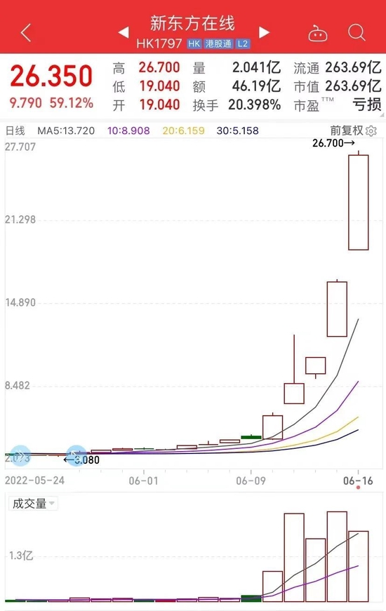 5天涨5倍!新东方“双语带货”爆红,教培行业又活了?休闲区蓝鸢梦想 - Www.slyday.coM 5天涨5倍!新东方“双语带货”爆红,教培行业又活了?休闲区蓝鸢梦想 - Www.slyday.coM