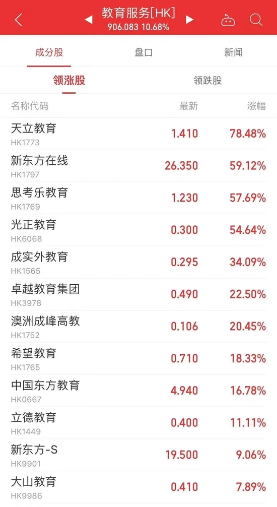 5天涨5倍!新东方“双语带货”爆红,教培行业又活了?休闲区蓝鸢梦想 - Www.slyday.coM 5天涨5倍!新东方“双语带货”爆红,教培行业又活了?休闲区蓝鸢梦想 - Www.slyday.coM