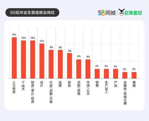 调查显示近九成00后毕业生愿意加班!这届00后不想“整顿”职场休闲区蓝鸢梦想 - Www.slyday.coM 调查显示近九成00后毕业生愿意加班!这届00后不想“整顿”职场休闲区蓝鸢梦想 - Www.slyday.coM