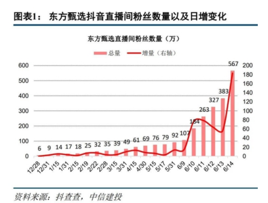 新东方直播间粉丝翻十倍破千万,股价涨近6倍休闲区蓝鸢梦想 - Www.slyday.coM 新东方直播间粉丝翻十倍破千万,股价涨近6倍休闲区蓝鸢梦想 - Www.slyday.coM