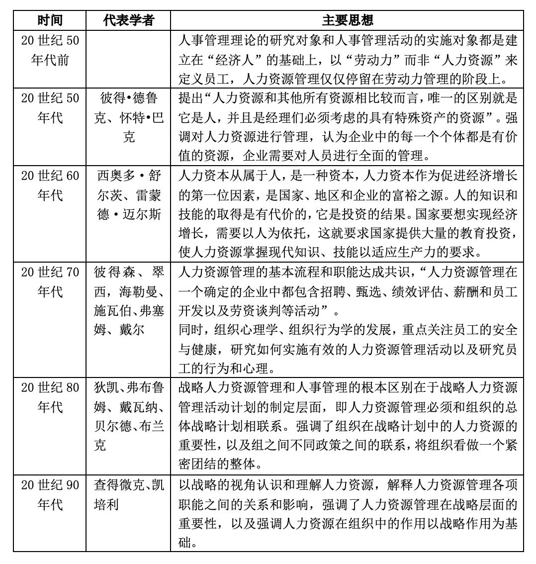 人力资源管理理论的发展与演变 人力资源管理理论的发展与演变