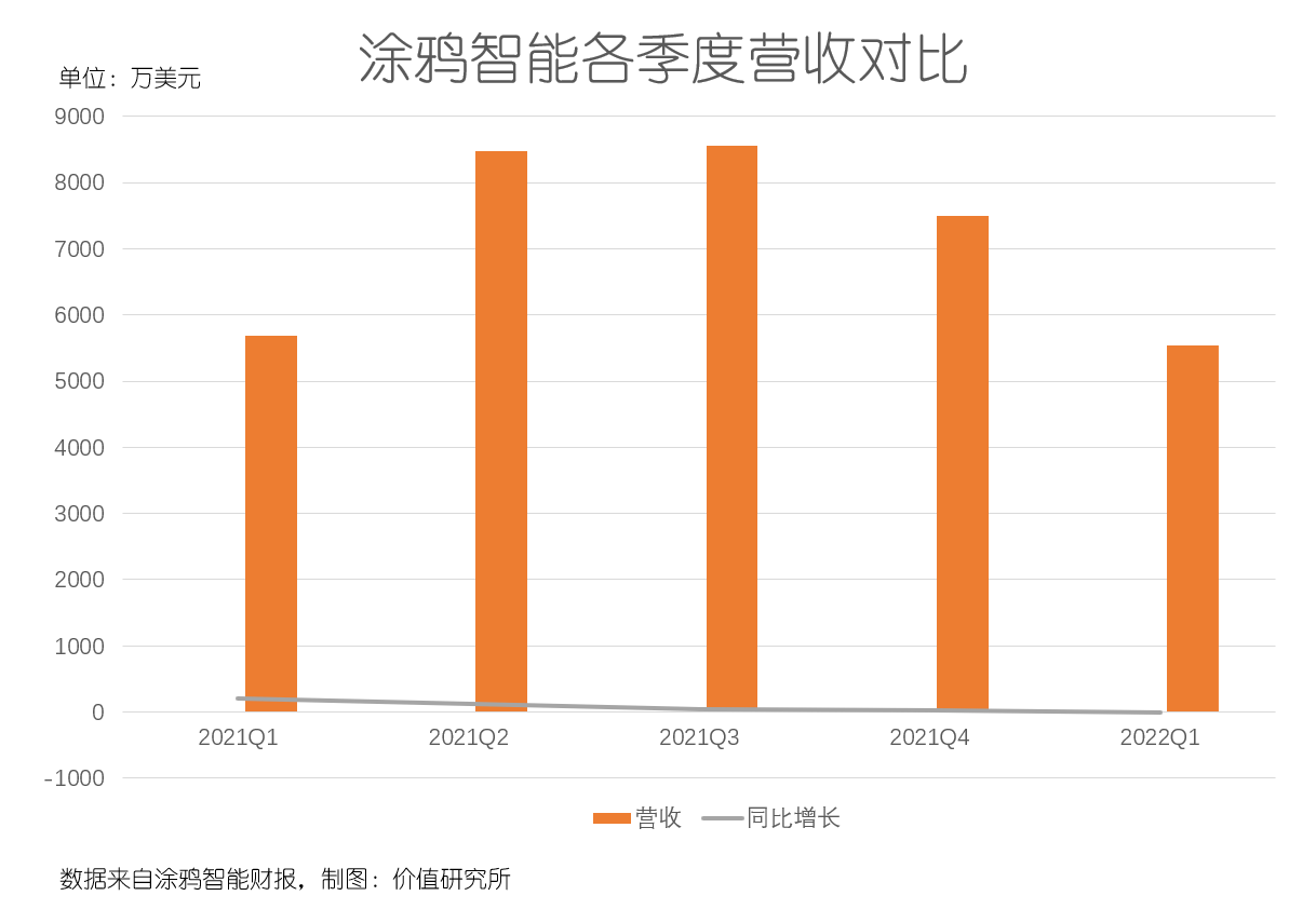 市值蒸发百亿、净亏损放大,腾讯力捧的物联网老大扛不住了?休闲区蓝鸢梦想 - Www.slyday.coM 市值蒸发百亿、净亏损放大,腾讯力捧的物联网老大扛不住了?休闲区蓝鸢梦想 - Www.slyday.coM