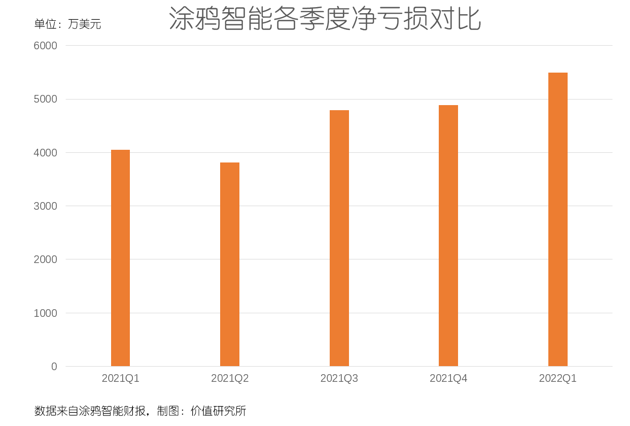 市值蒸发百亿、净亏损放大,腾讯力捧的物联网老大扛不住了?休闲区蓝鸢梦想 - Www.slyday.coM 市值蒸发百亿、净亏损放大,腾讯力捧的物联网老大扛不住了?休闲区蓝鸢梦想 - Www.slyday.coM