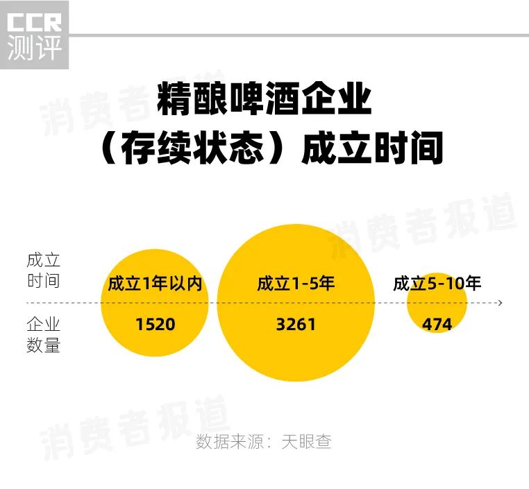 内卷的精酿:5000多家企业瓜分不足3%的市场份额,海底捞、蜜雪冰城、元气森林也入局休闲区蓝鸢梦想 - Www.slyday.coM 内卷的精酿:5000多家企业瓜分不足3%的市场份额,海底捞、蜜雪冰城、元气森林也入局休闲区蓝鸢梦想 - Www.slyday.coM