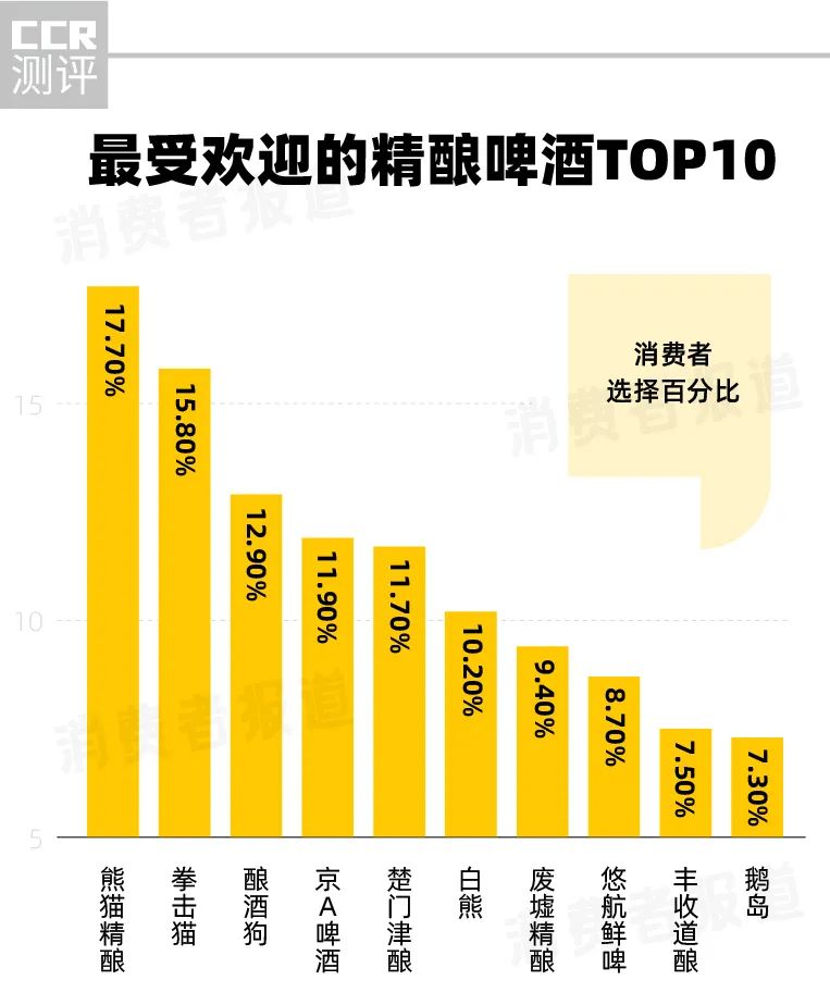 内卷的精酿:5000多家企业瓜分不足3%的市场份额,海底捞、蜜雪冰城、元气森林也入局休闲区蓝鸢梦想 - Www.slyday.coM 内卷的精酿:5000多家企业瓜分不足3%的市场份额,海底捞、蜜雪冰城、元气森林也入局休闲区蓝鸢梦想 - Www.slyday.coM