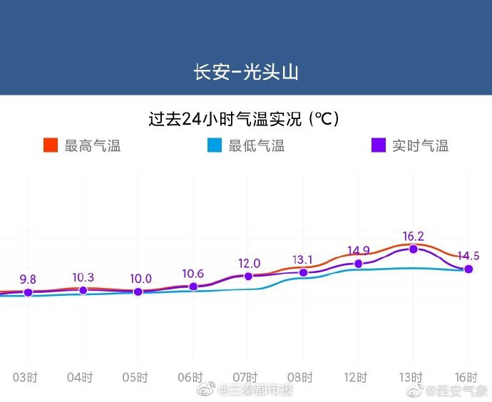 16时，全市最低气温位于长安区光头山自动气象站14.5℃……自动气象站