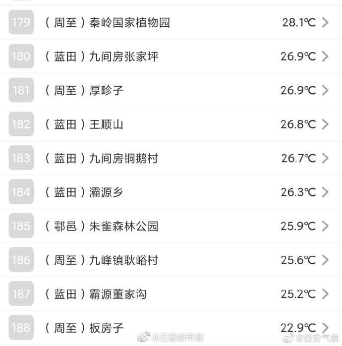 16时，全市最低气温位于长安区光头山自动气象站14.5℃……自动气象站