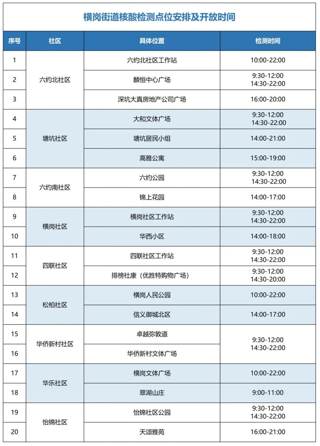 提醒!广东深圳横岗街道今日开展区域核酸检测休闲区蓝鸢梦想 - Www.slyday.coM 提醒!广东深圳横岗街道今日开展区域核酸检测休闲区蓝鸢梦想 - Www.slyday.coM