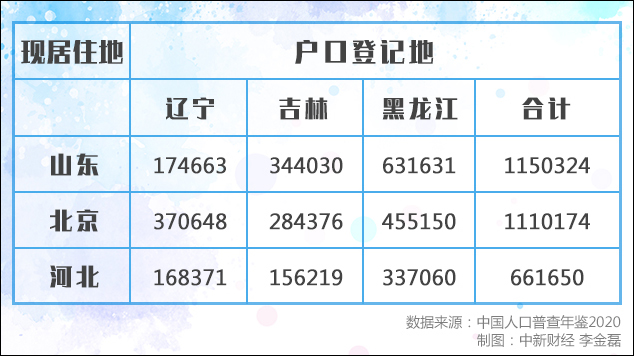 东北流失的人口都去哪了?海南真的成为“东四省”了吗?休闲区蓝鸢梦想 - Www.slyday.coM 东北流失的人口都去哪了?海南真的成为“东四省”了吗?休闲区蓝鸢梦想 - Www.slyday.coM