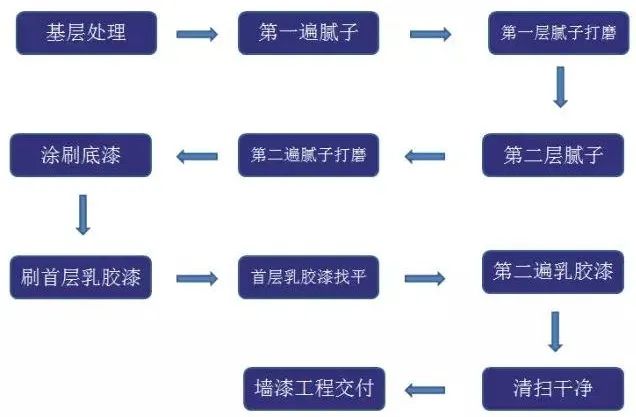 会做墙面漆施工的有很多能做好的只有两成