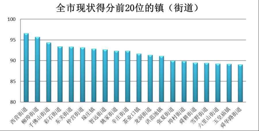 2022年5月份镇(街道)环境空气质量排名情况公布(图5) 2022年5月份镇(街道)环境空气质量排名情况公布(图5)