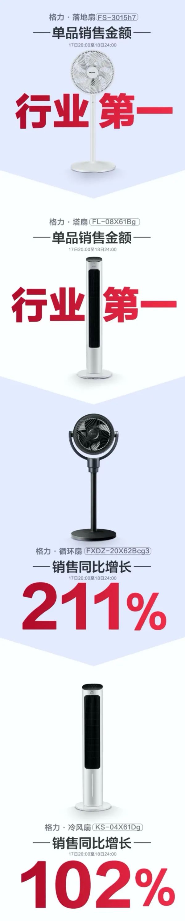 斩获京东天猫618多项第一,格力如何创造家电消费新局势？-家电圈官网