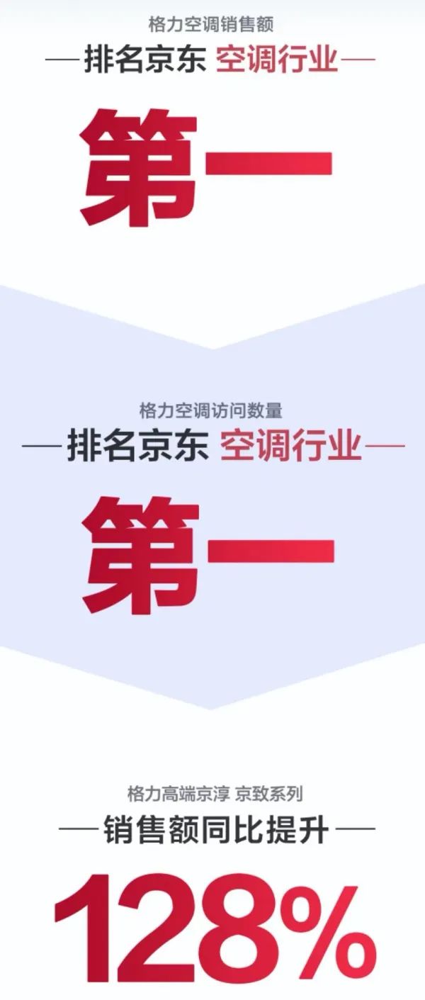 斩获京东天猫618多项第一,格力如何创造家电消费新局势？-家电圈官网