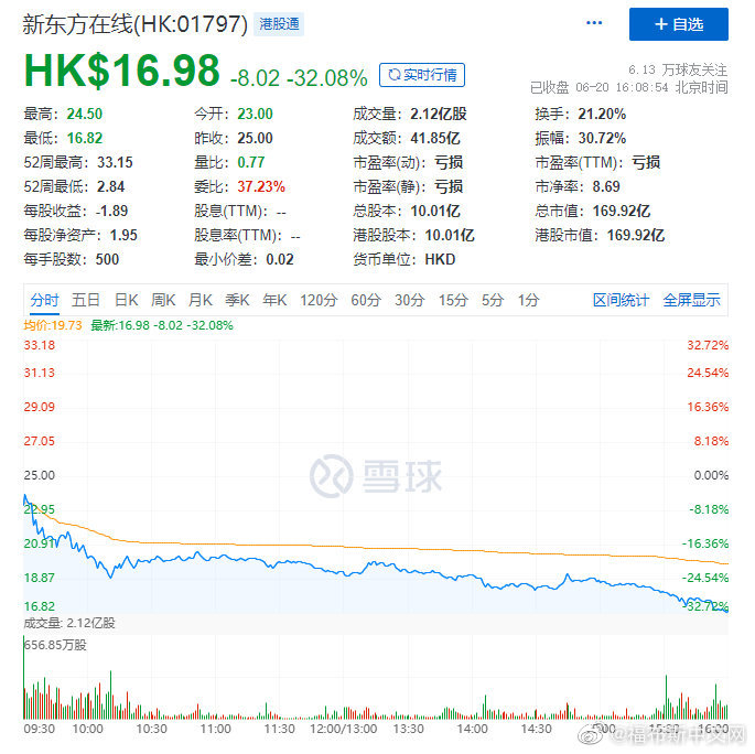 新东方股价今跌超13%,外资减持套现休闲区蓝鸢梦想 - Www.slyday.coM 新东方股价今跌超13%,外资减持套现休闲区蓝鸢梦想 - Www.slyday.coM