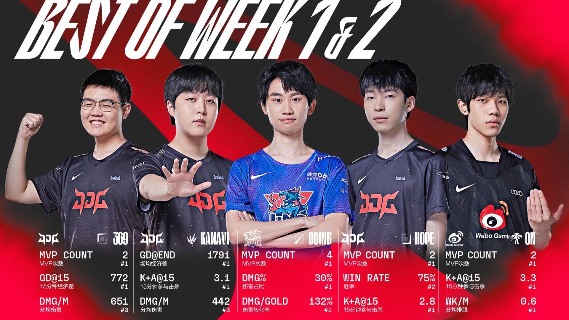 2022LPL夏季赛第一周&第二周最佳阵容：JGD三人上榜夏季赛JGDDoinb_新浪新闻