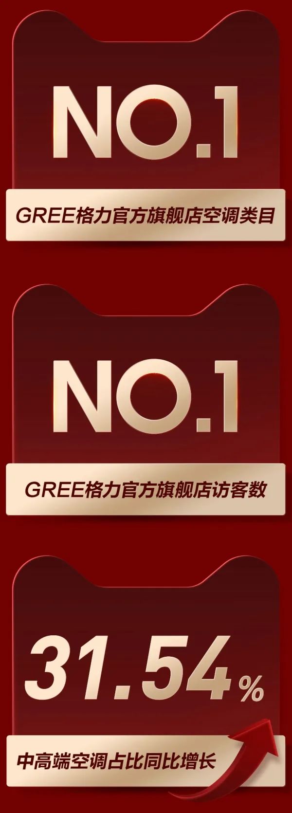 斩获京东天猫618多项第一,格力如何创造家电消费新局势？-家电圈官网
