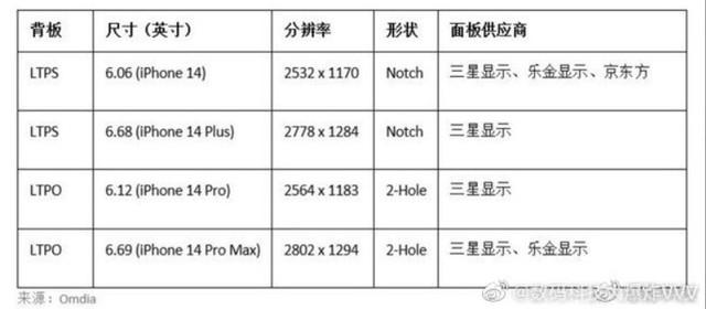 三星、LG、京东方抽“盲盒”!苹果iPhone14屏幕供应商曝光休闲区蓝鸢梦想 - Www.slyday.coM 三星、LG、京东方抽“盲盒”!苹果iPhone14屏幕供应商曝光休闲区蓝鸢梦想 - Www.slyday.coM