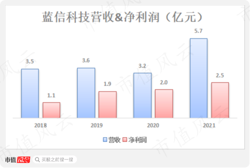 (来源:蓝信科技历年审计报告)
