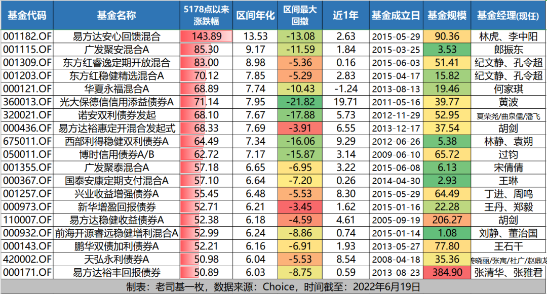 5178点以来的牛基样本