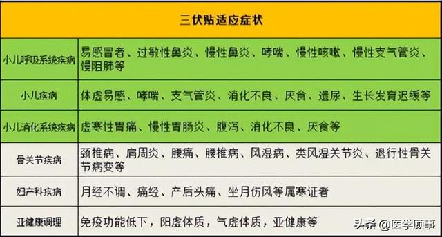 三伏贴常见病配方大全