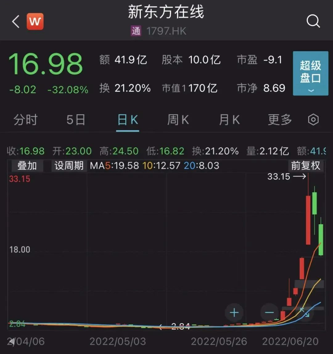 新东方在线跌超30%!桃子发霉遭投诉!6元一根玉米被质疑太贵!董宇辉回应:谷贱伤农休闲区蓝鸢梦想 - Www.slyday.coM 新东方在线跌超30%!桃子发霉遭投诉!6元一根玉米被质疑太贵!董宇辉回应:谷贱伤农休闲区蓝鸢梦想 - Www.slyday.coM