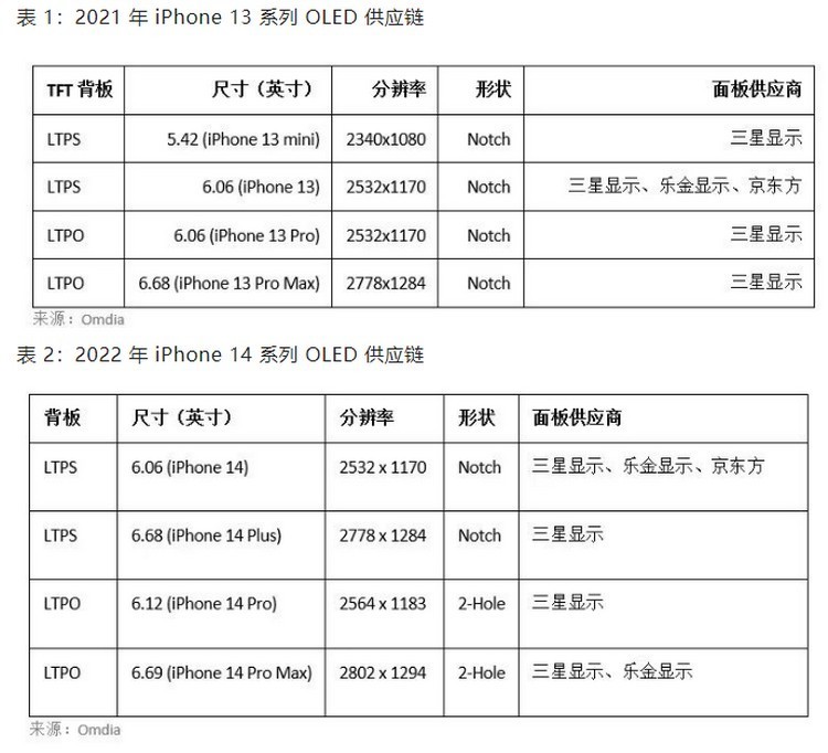 iPhone 14 系列只限一款型号屏幕使用京东方,但供货比例提升休闲区蓝鸢梦想 - Www.slyday.coM iPhone 14 系列只限一款型号屏幕使用京东方,但供货比例提升休闲区蓝鸢梦想 - Www.slyday.coM