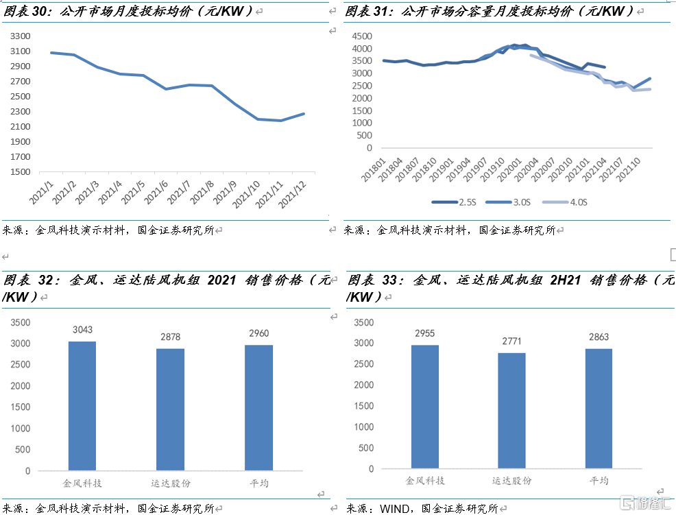 国金电新:风电产业链景气度走稳,看好高成长环节休闲区蓝鸢梦想 - Www.slyday.coM 国金电新:风电产业链景气度走稳,看好高成长环节休闲区蓝鸢梦想 - Www.slyday.coM