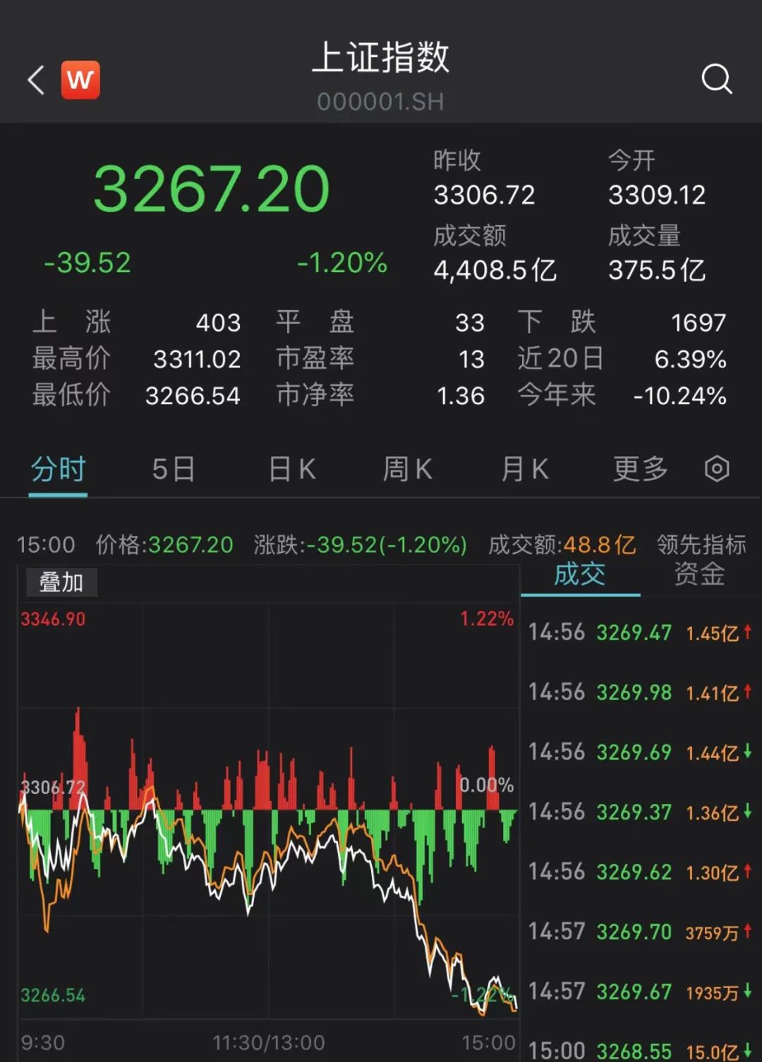 郑州通报,多名“赋红码”官员被查处!920人死亡610人受伤,阿富汗突发强震!A股港股为何跳水?下半年A股最大活水是→休闲区蓝鸢梦想 - Www.slyday.coM 郑州通报,多名“赋红码”官员被查处!920人死亡610人受伤,阿富汗突发强震!A股港股为何跳水?下半年A股最大活水是→休闲区蓝鸢梦想 - Www.slyday.coM