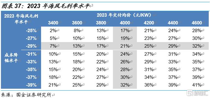 国金电新:风电产业链景气度走稳,看好高成长环节休闲区蓝鸢梦想 - Www.slyday.coM 国金电新:风电产业链景气度走稳,看好高成长环节休闲区蓝鸢梦想 - Www.slyday.coM