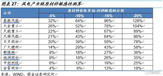国金电新:风电产业链景气度走稳,看好高成长环节休闲区蓝鸢梦想 - Www.slyday.coM 国金电新:风电产业链景气度走稳,看好高成长环节休闲区蓝鸢梦想 - Www.slyday.coM