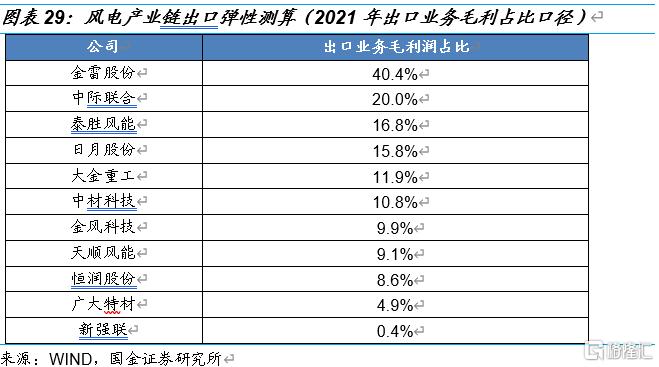 国金电新:风电产业链景气度走稳,看好高成长环节休闲区蓝鸢梦想 - Www.slyday.coM 国金电新:风电产业链景气度走稳,看好高成长环节休闲区蓝鸢梦想 - Www.slyday.coM